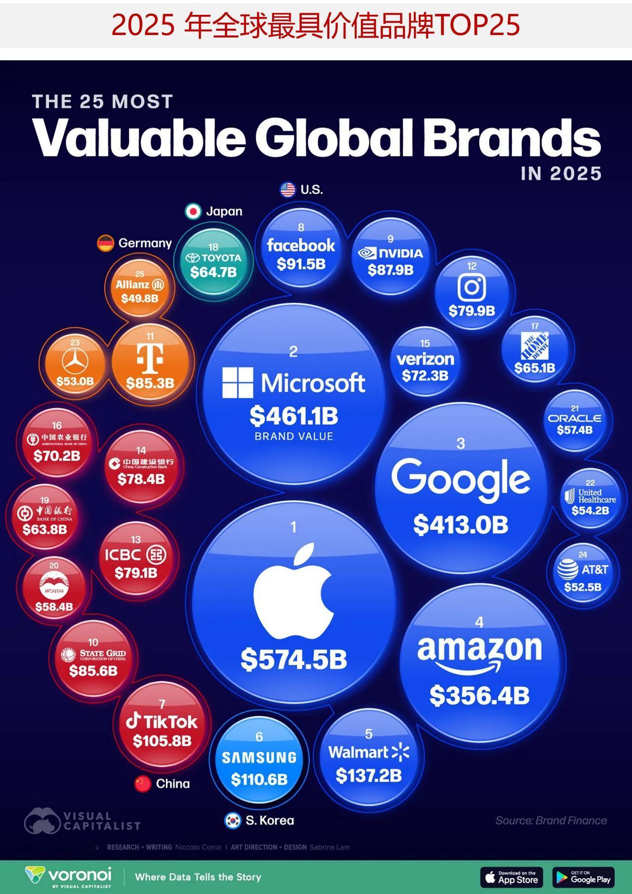 2025年全球最具价值品牌TOP25，中国有7个品牌登上排行榜2025