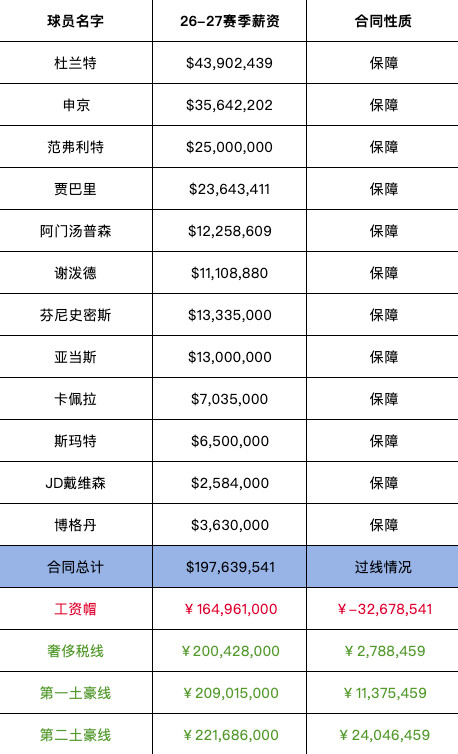 火箭目前阵容已经有12个合同球员了，申京、小贾、杜兰特、阿门、范弗利特、亚当斯、