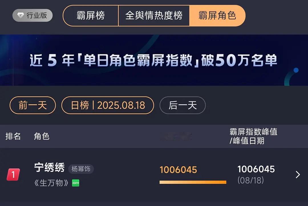 2025年第一位霸屏角色热度破100万诞生今年内娱第一位幂神今年唯一