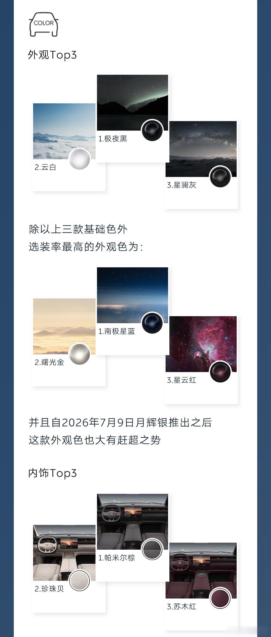 蔚来ES8的颜色选装挺符合预期的，免费色极夜黑、云白、星澜灰。收费色前三名是南极