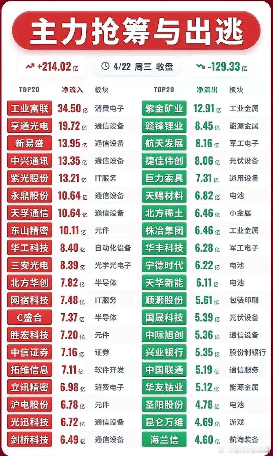 4月22日主力资金净流入—净流出前20名榜单