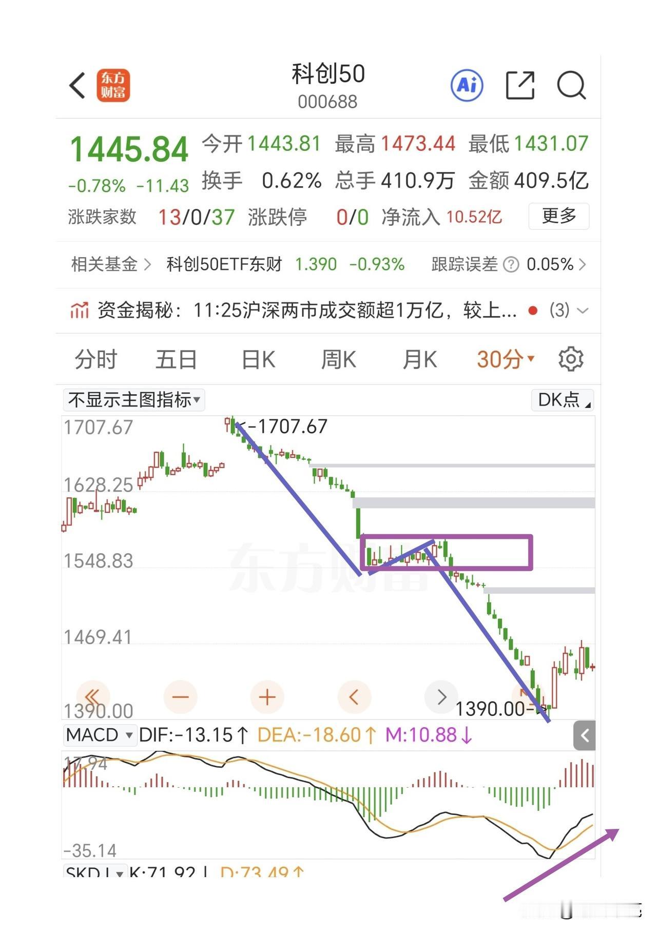 今天就是给盲目乐观的人当头一棒，单日长下影线不是反转，后续还有很多变数。上证