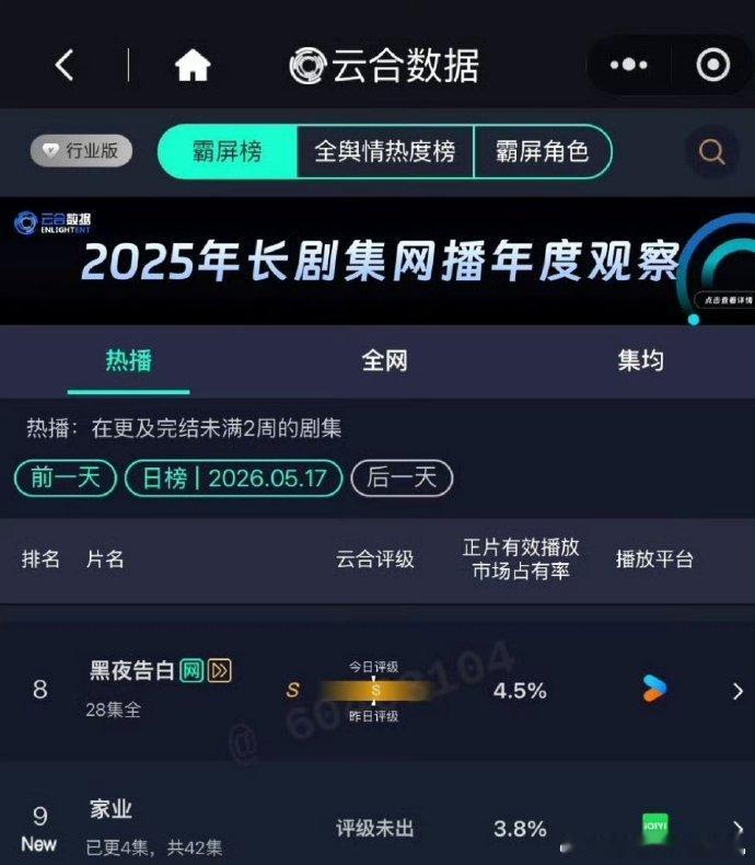 家业第三了家业云合数据家业第三了，家业云合数据，从刚开始的首日3.8％，第二天