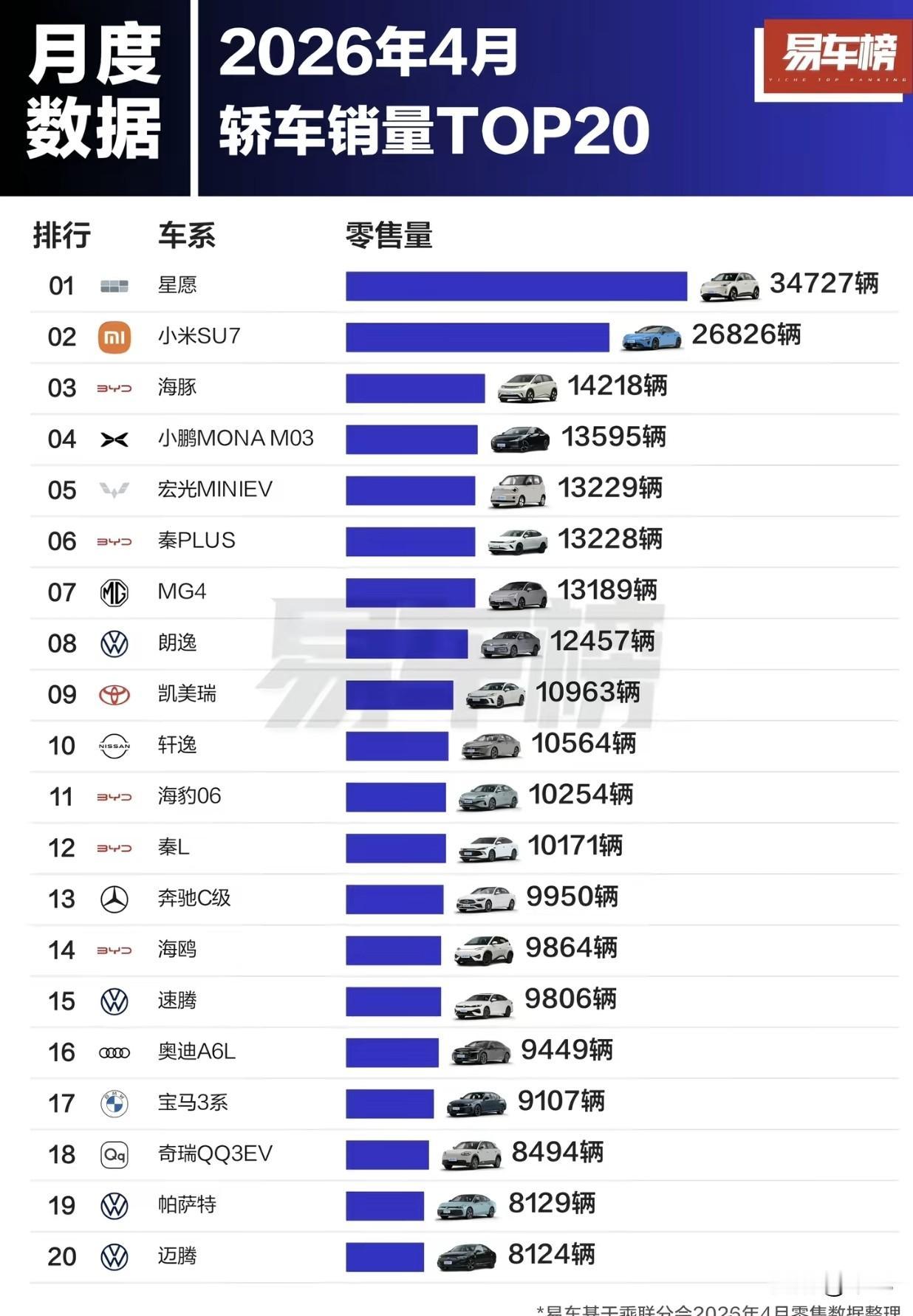 听说了吗兄弟们，2026年4月轿车销量一出，BBA是真的越来越拉了！上个月燃