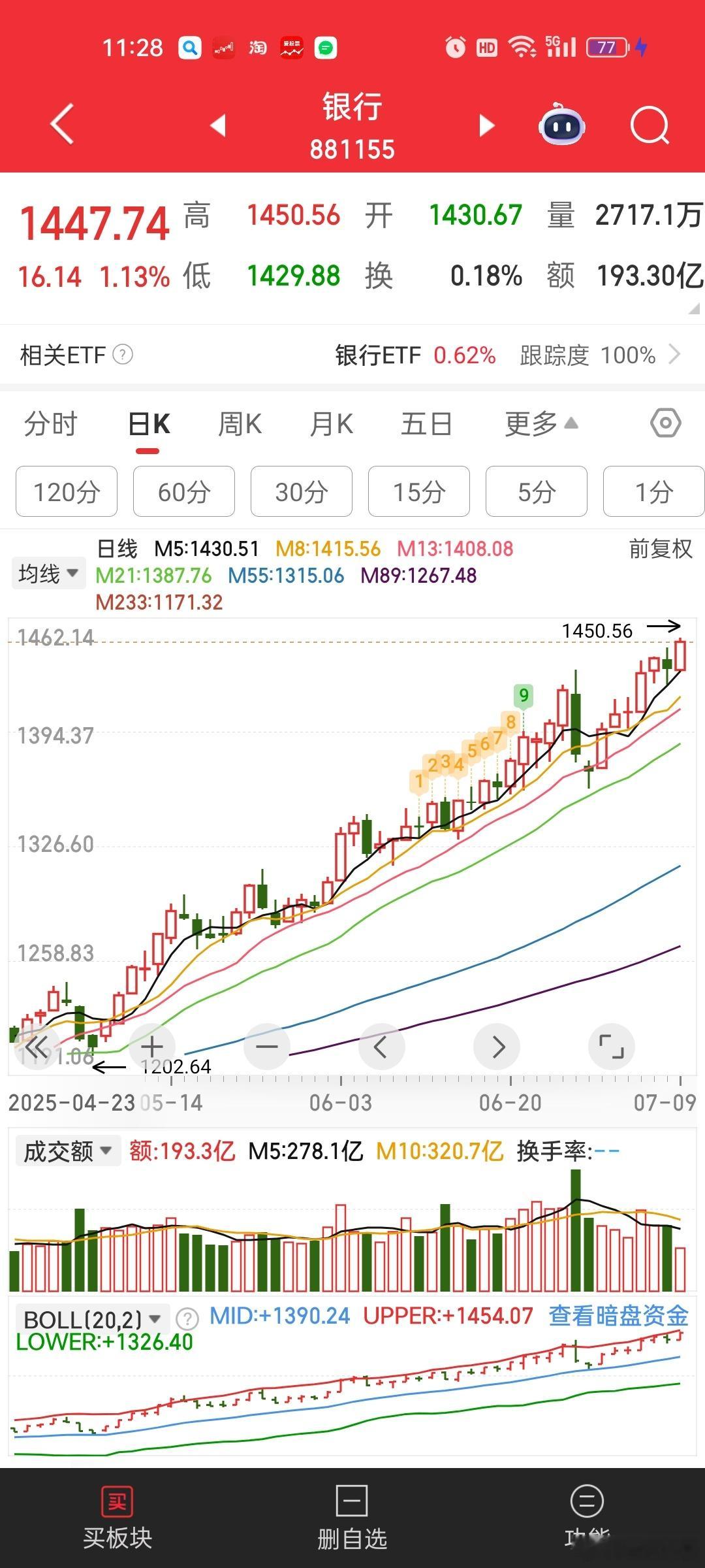 [思考]银行涨这么多，我们亏点钱也不冤。。。。从存款通道进来的资金。。股市三级蓄