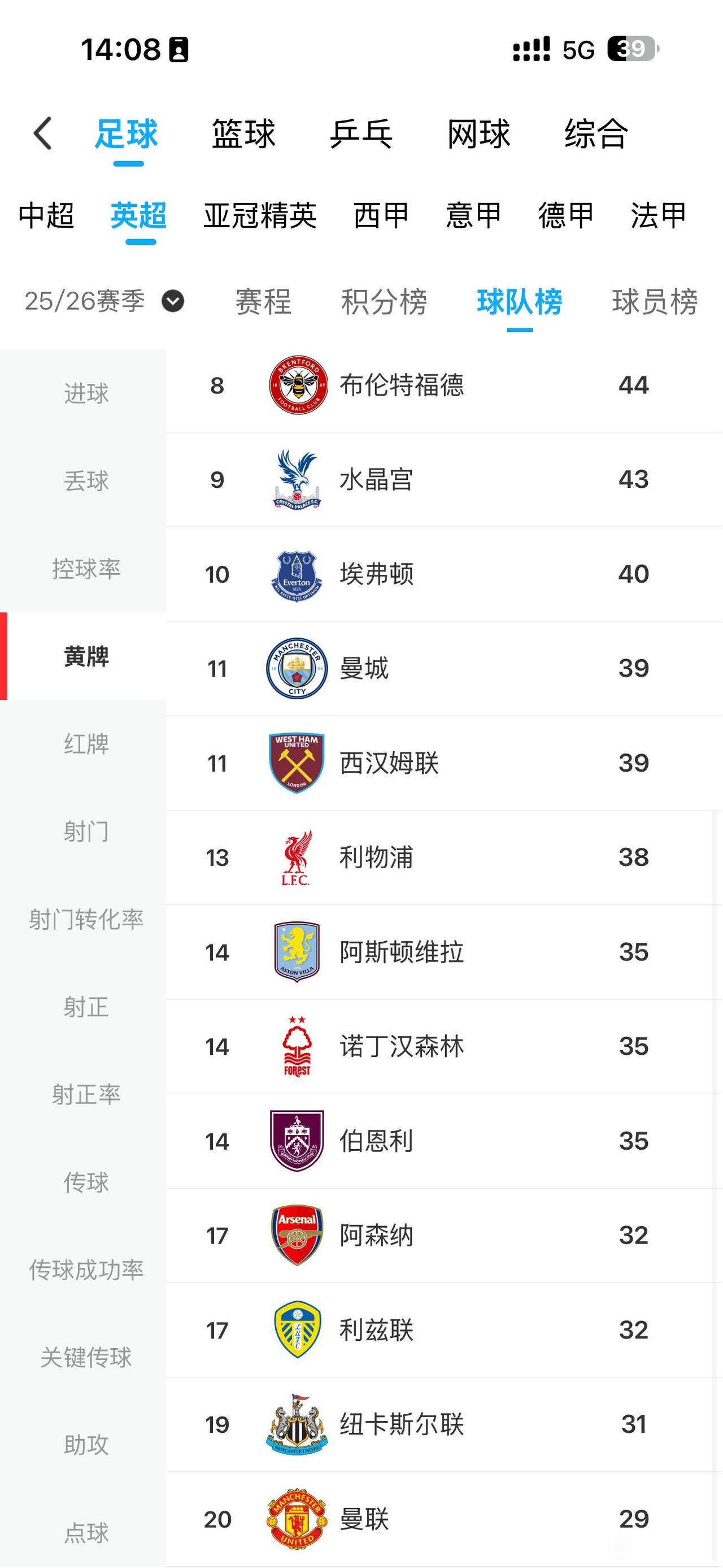 英超最干净的球队是曼联，黄牌次数最少。阿森纳，利物浦，曼城黄牌次数也都少。