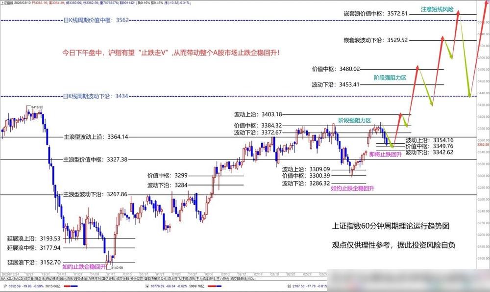 沪指上午回踩到3350点附近，刚好触及关键支撑位3349点，距离波动下沿3342