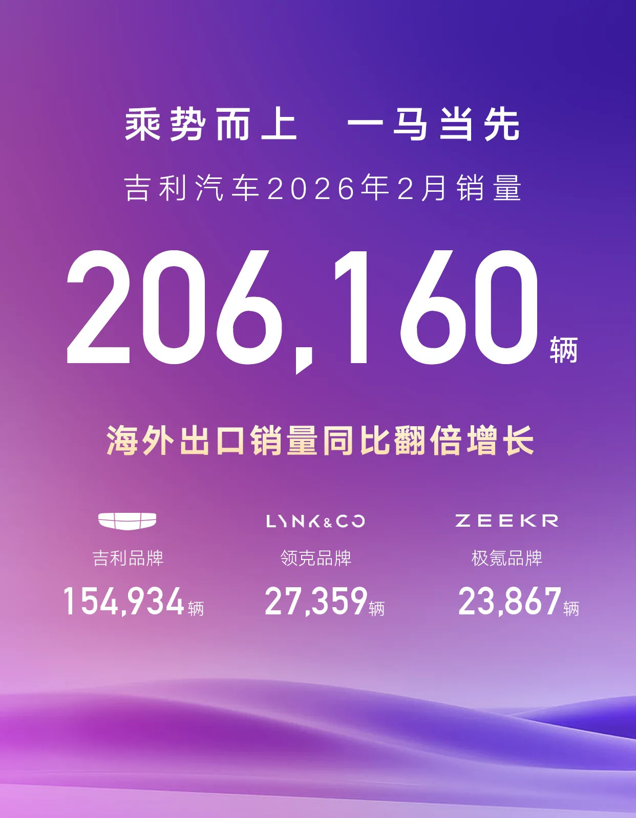 2月各大车企出海成绩小结：1.奇瑞：集团出口124,929辆，同比增长41.5