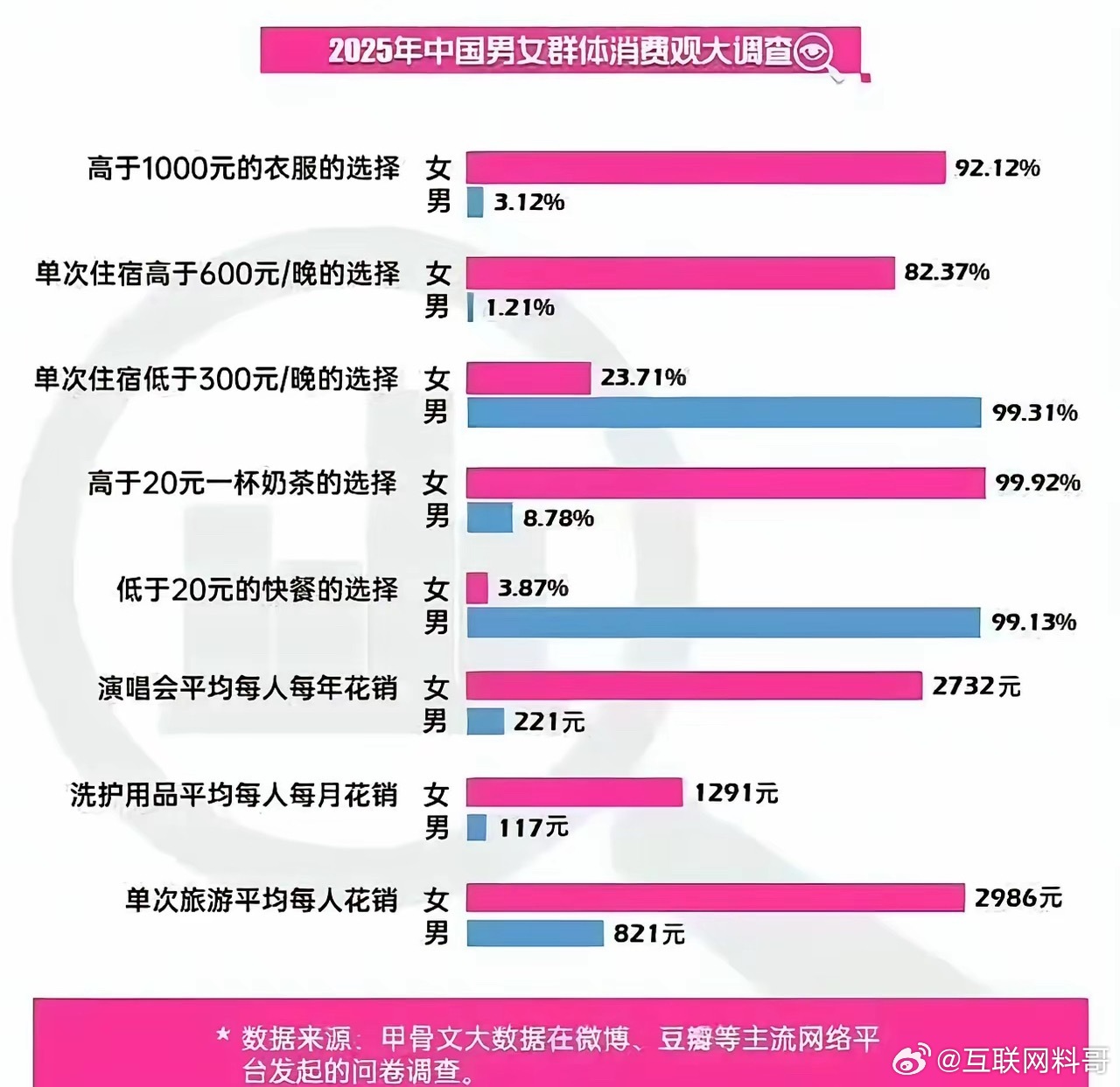 卧槽，女的消费能力远超男性啊！​​​