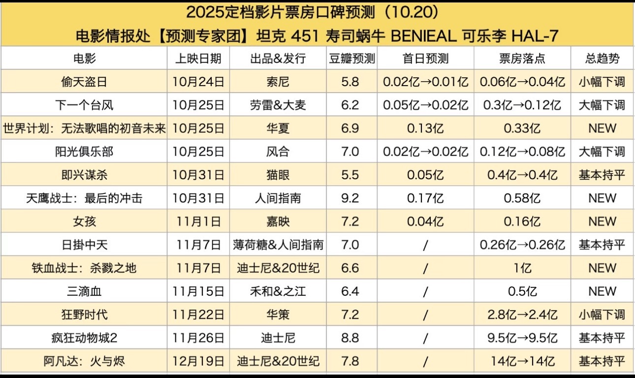 近期已定档电影票房预测P1，好家伙这不是行业寒冬了，这是行业进入冰河期。而明天上