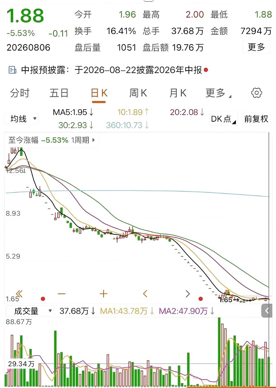 今年最惨股票诞生了！股价从12.56元一路断崖式下跌，如今仅剩1.88元，巨大的