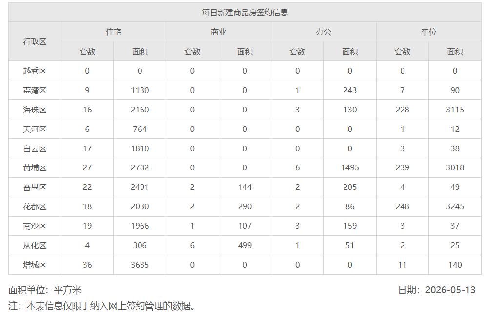 2026年5月13日，星期三，广州市新房住宅日网签量174套2026年5月14