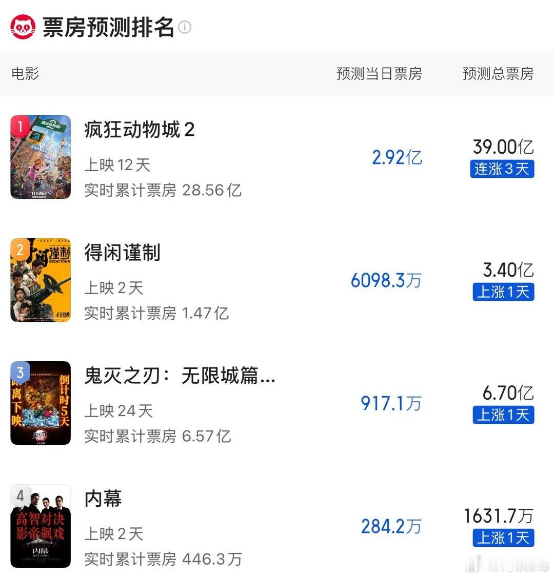 猫眼最新票房预测出炉《疯狂动物城2》39亿，《得闲谨制》涨至3.4亿，《内幕》1