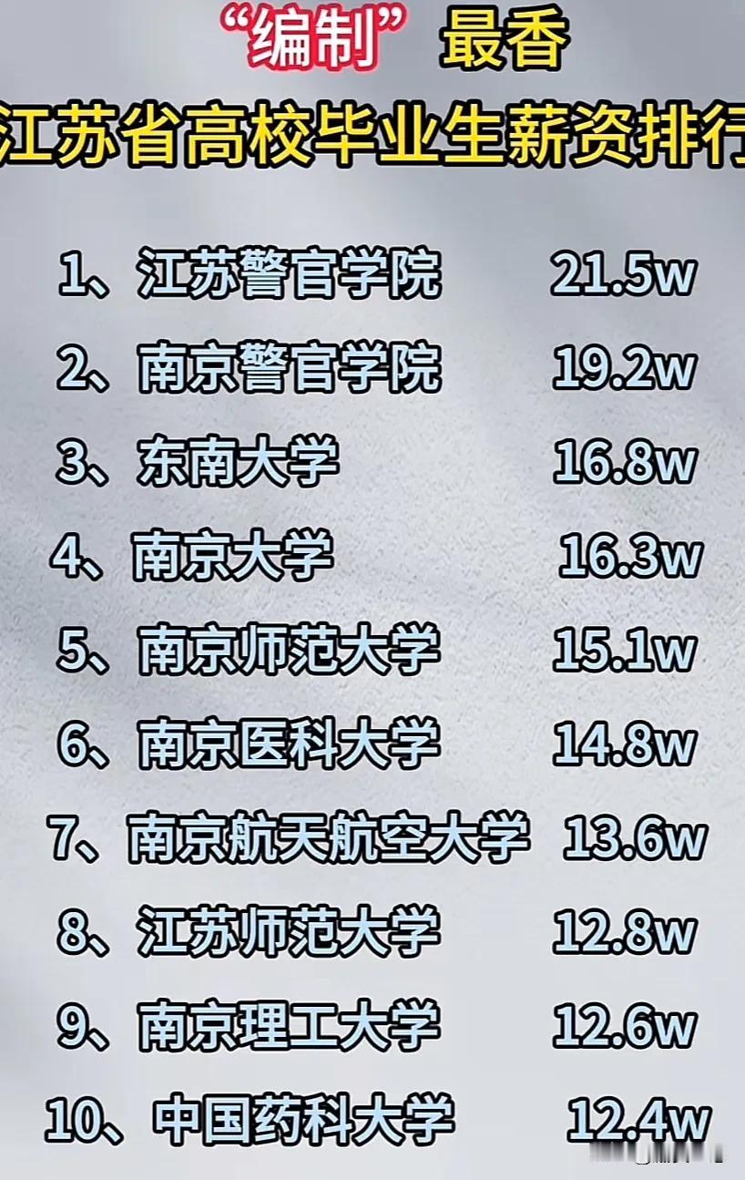 江苏省高校毕业生薪资排行，1、江苏警官学院21.5w2、南京警官学院19.2