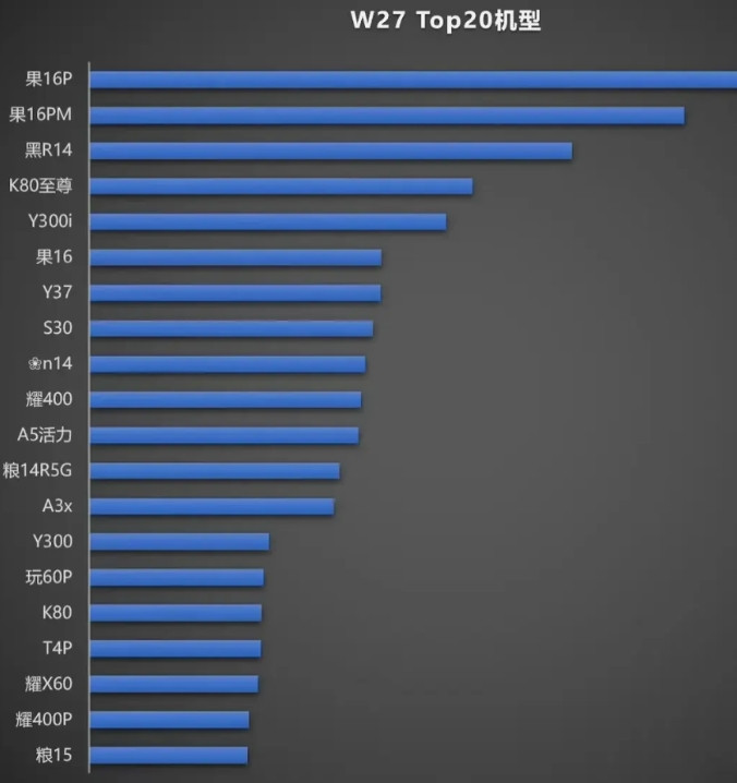 华为nova系列的统治力有所下降，nova14尽管仍处于TOP10(在第九名)