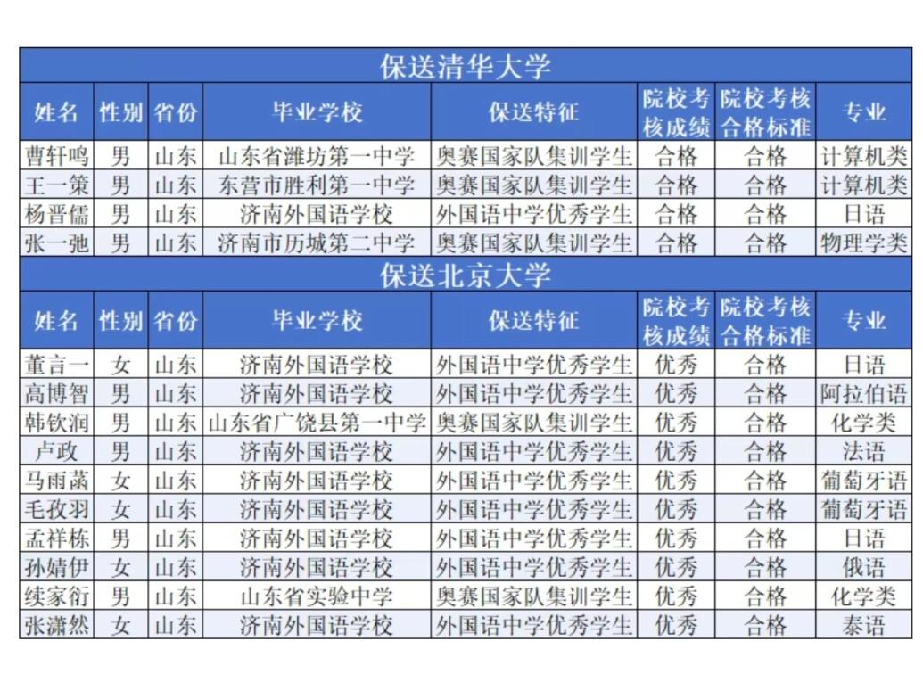 2026年北京大学拟录取保送生166人，清华大学拟录取保送生156人。其中山东