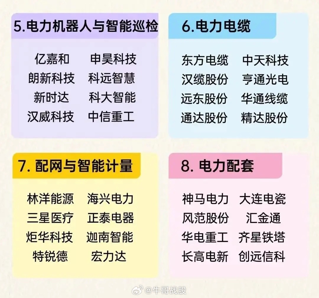 近期多地官宣加码新型电力系统建设，全年电网投资规模再上调，特高压线路开工提速、配