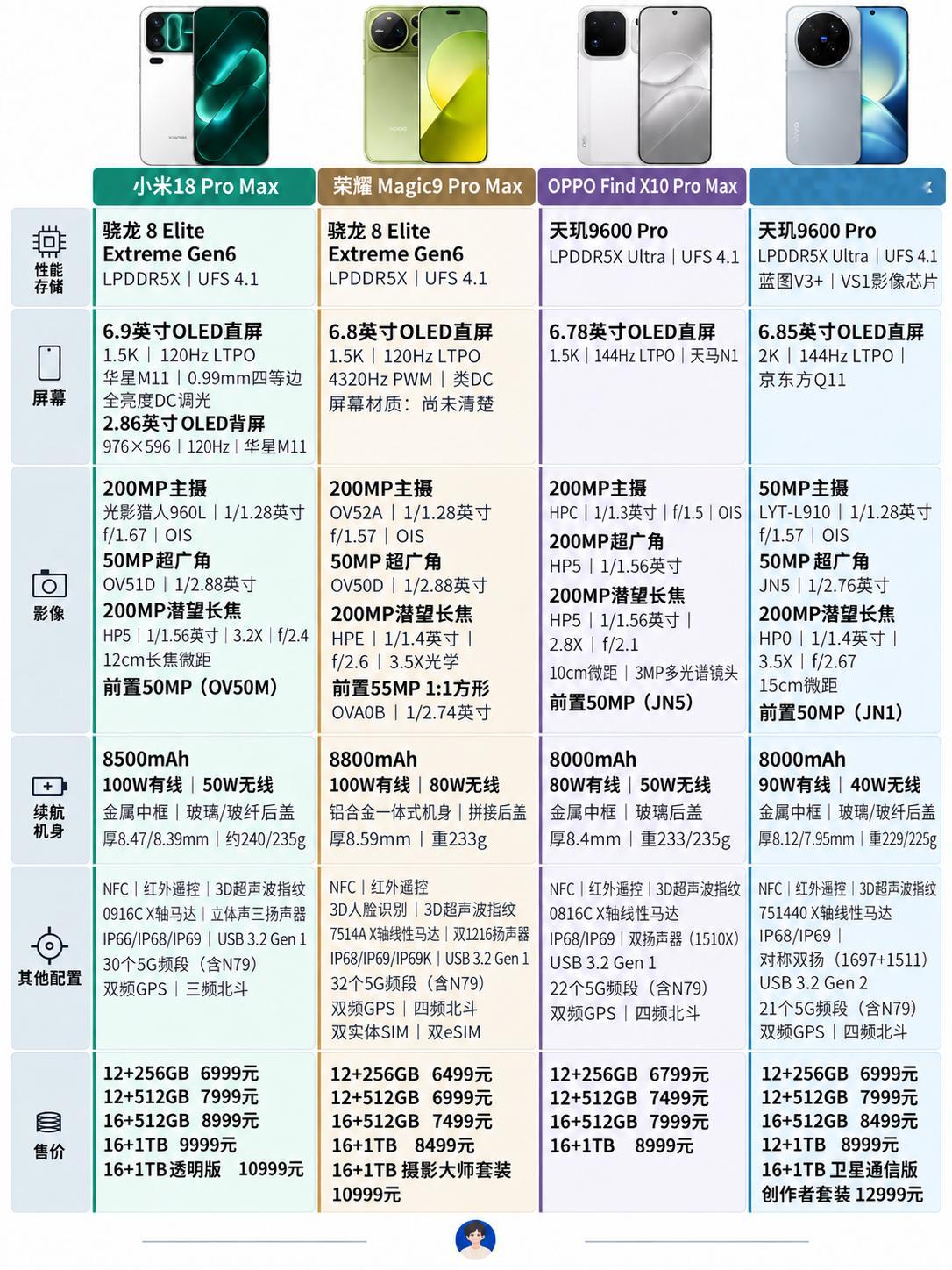 四款安卓ProMax放在一起参数对比小米18ProMax主打背屏、全亮度DC调光和长焦微距；荣耀Ma