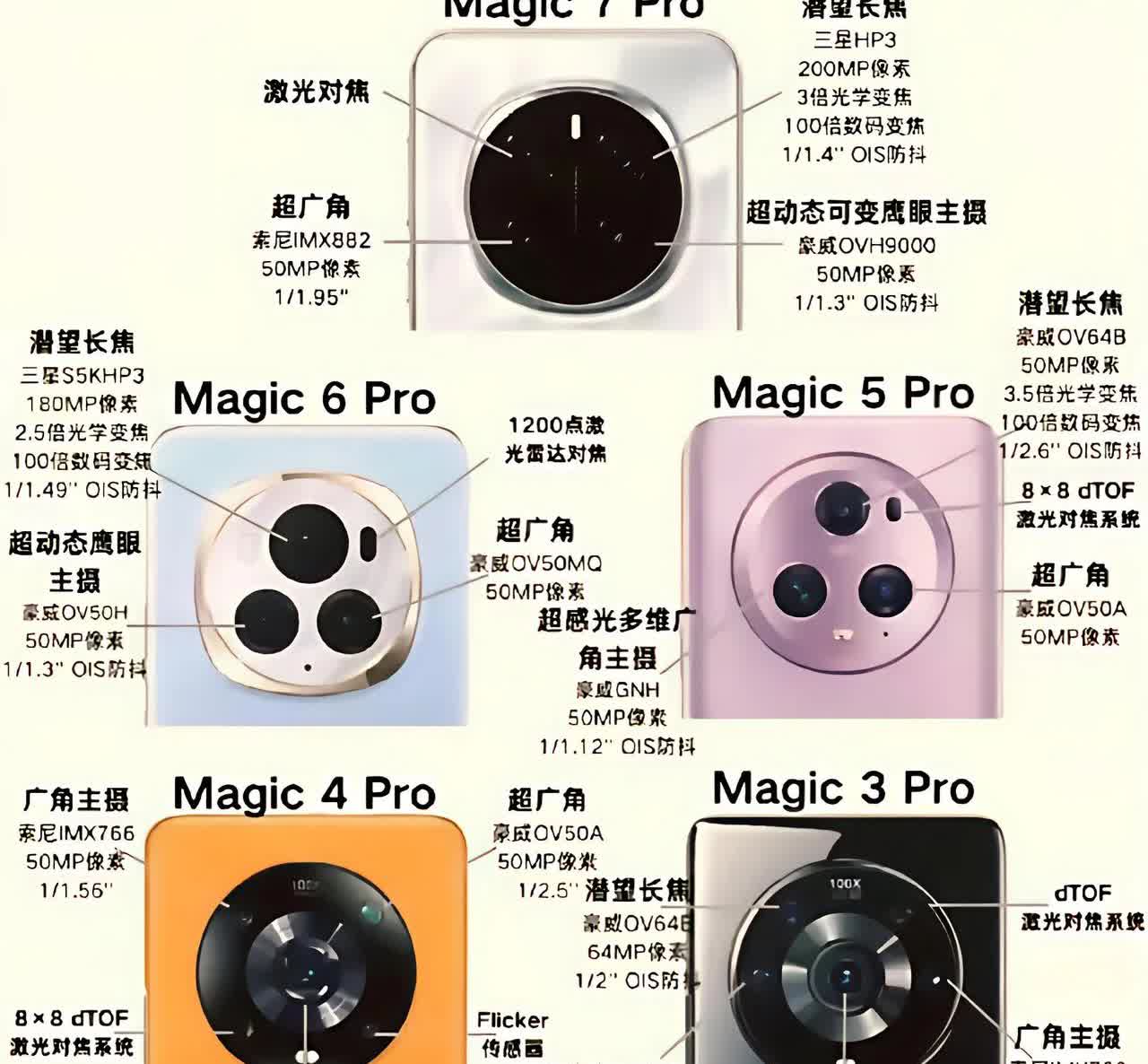 荣耀Magic系列作为全能型旗舰，搭载了当下最顶的硬件配置。尤其是影像部分，看一