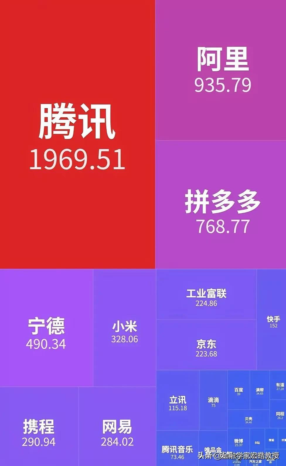 不知道哪位网友这么有才，做的如此“大字吸睛”的企业业绩直观图。腾讯字最大，去年净