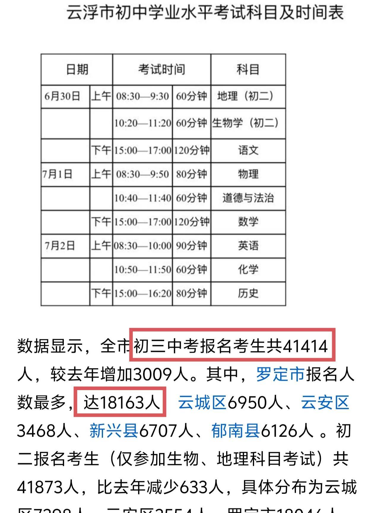 广东中考几乎全国最迟，今天才开考。今年云浮有41414人报名参加中考，比去年多3