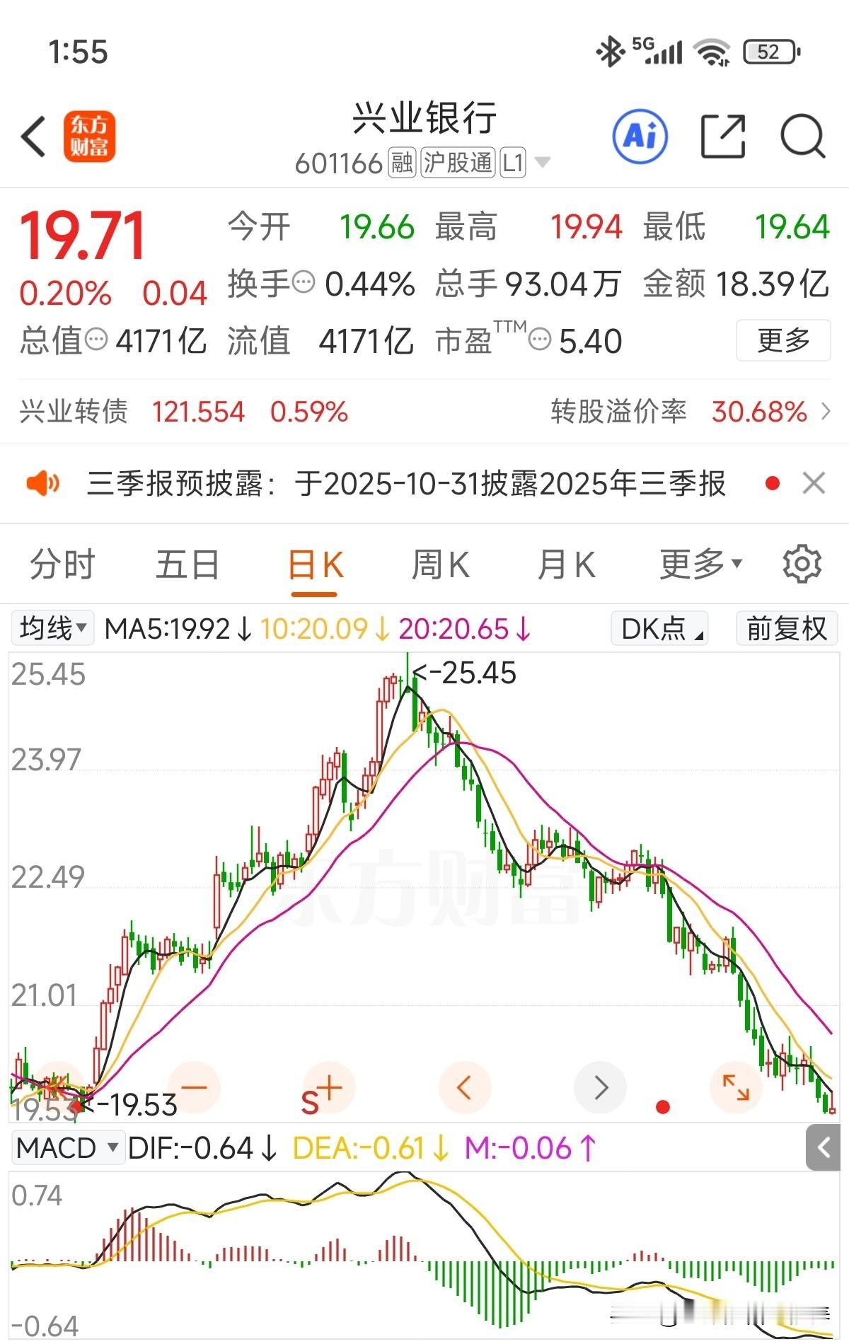 离“年年十八”只差一个中期分红除权[捂脸哭]！印象中19开始持仓兴业以来，兴业银行