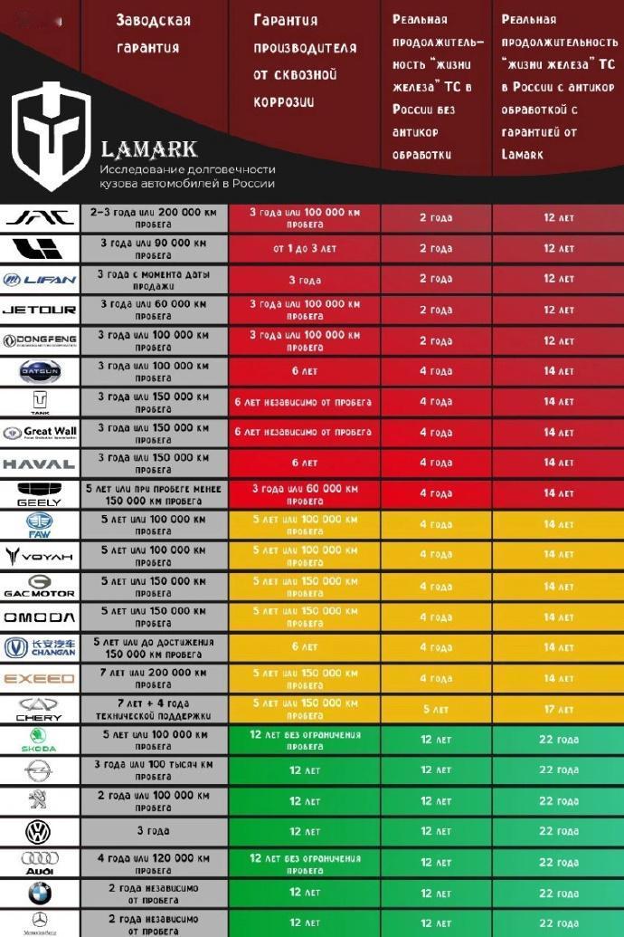 【俄罗斯媒体公布最容易生锈的汽车品牌，大量中国品牌上榜！】幸亏是俄罗斯公布