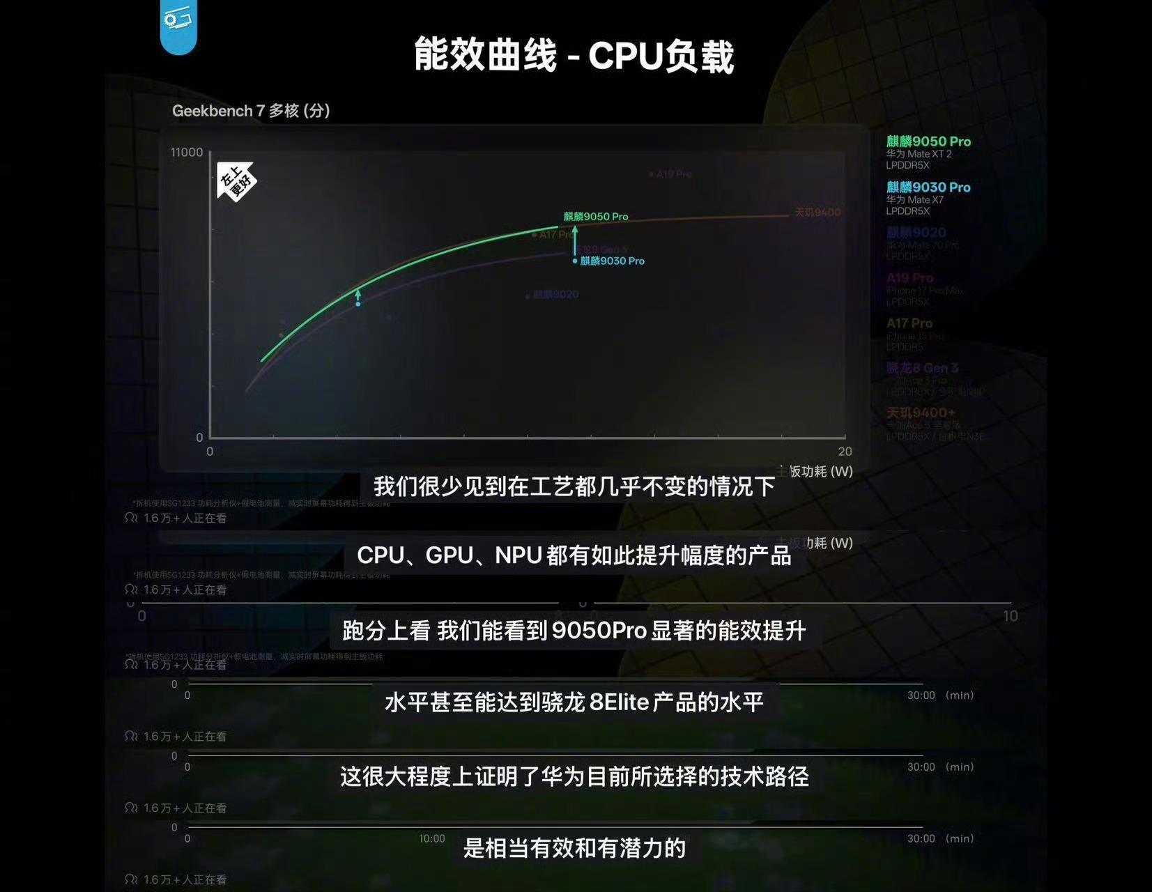这个NPU和CPU在工艺和制程没有提升的情况下靠韬定率提升这么多，App