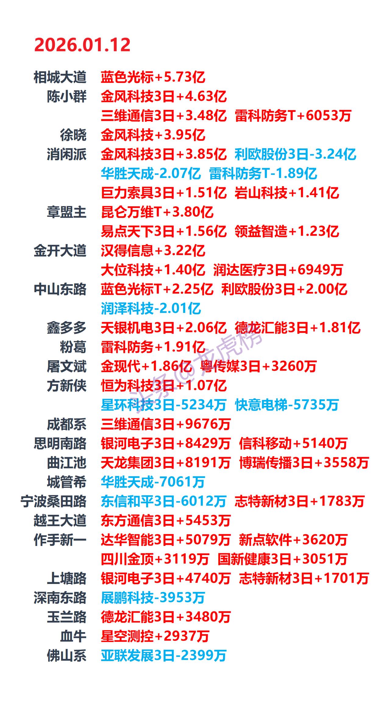 2026-1-12游资龙虎榜，游资动向