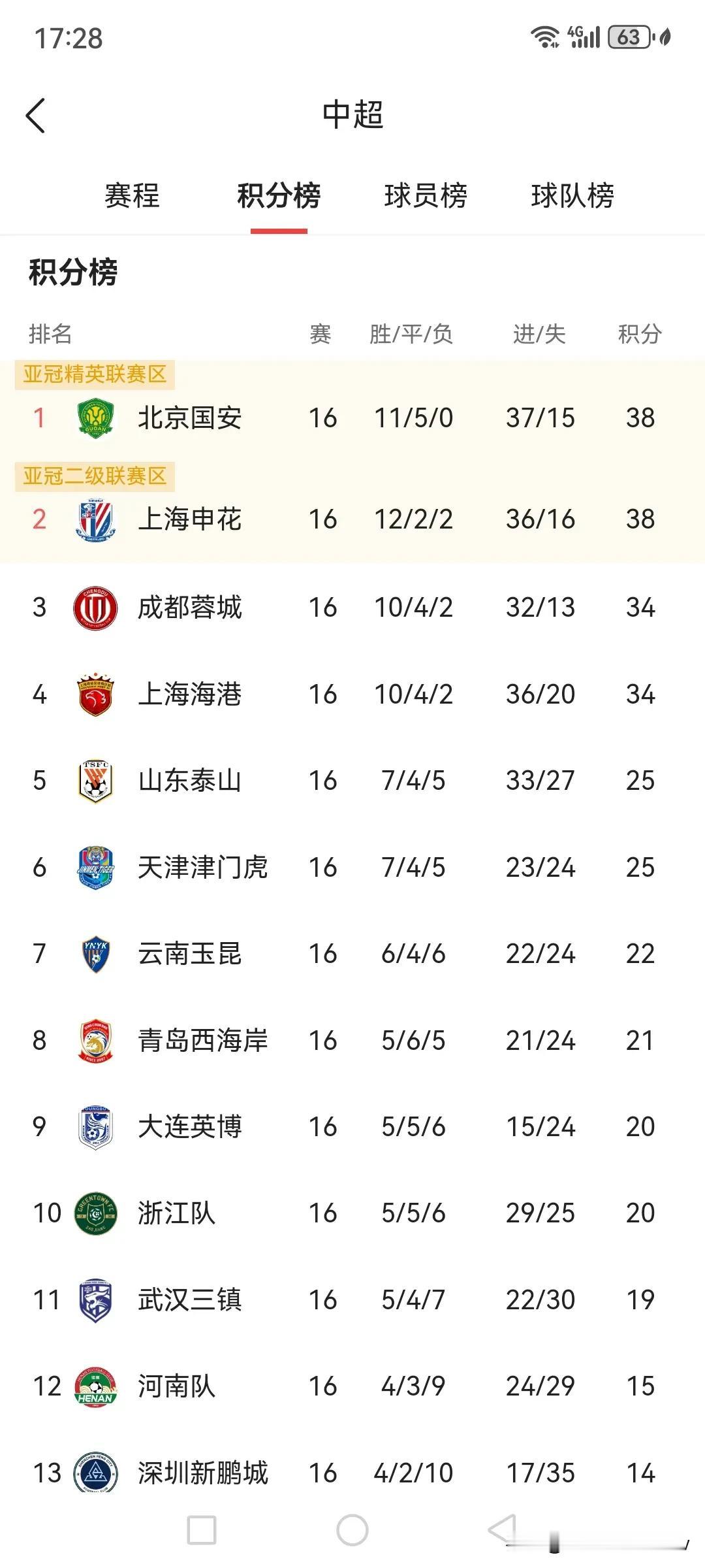 中超三足鼎立，变成四雄逐鹿了，上海申花和北京国安是最有可能夺冠的两支球队，但是他