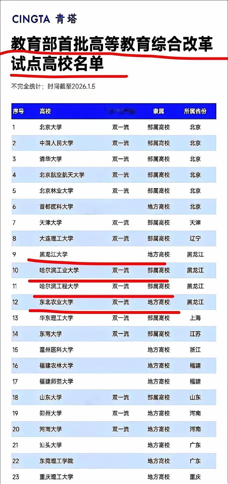 这份名单对于黑龙江意义重大！2025年底，黑龙江四所高校入选教育部首批高等教育综