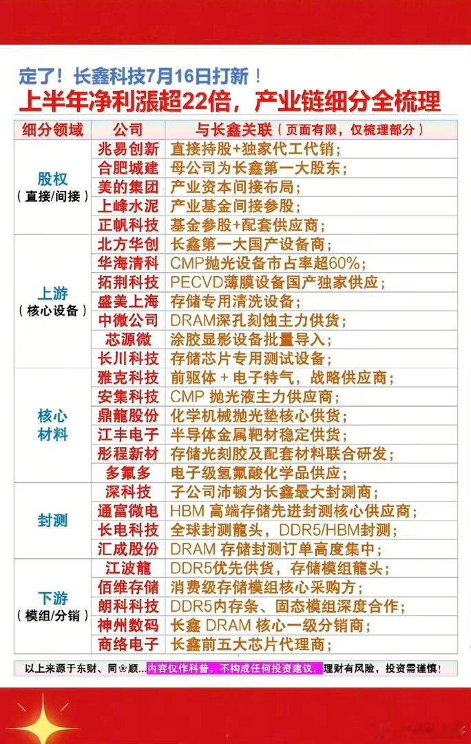 定了！长鑫科技，7月16日打新！长鑫科技概念股——来了！上半年净利润涨超22被！