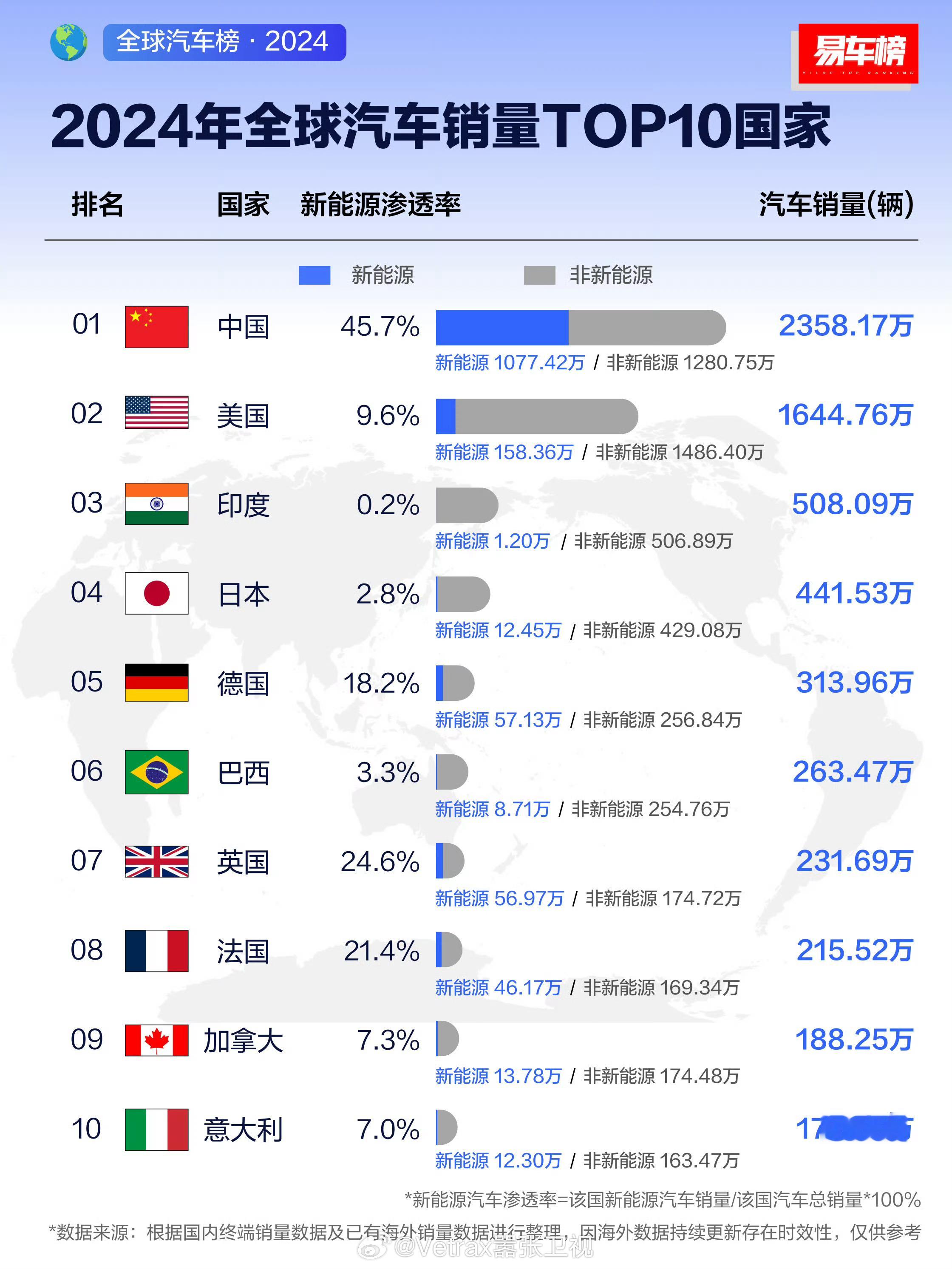 汽车市场和手机市场反过来了，如果从出货占比上来看，中国汽车市场已经成为全球绝对意