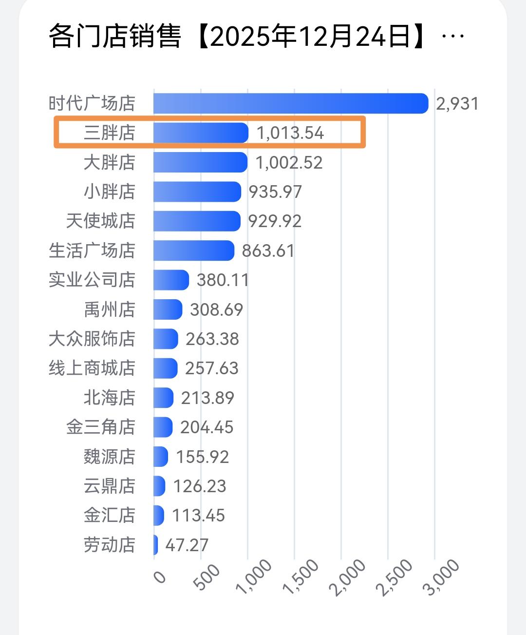 胖东来新乡三胖店开业第二天销售额继续单日破千万元，前天开业第一天的销售额是101