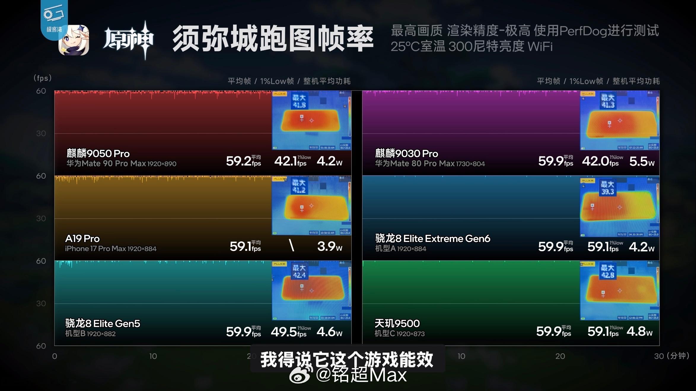 看了下极客湾基于Mate90ProMax麒麟9050Pro评测，只