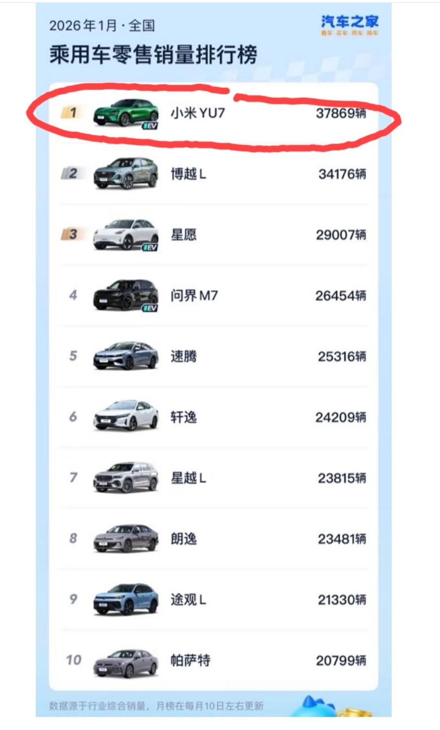 小米yu7达成一月销冠，这次真的是赢麻了。怪不得这几天小米股票连续“蹭蹭”的往上