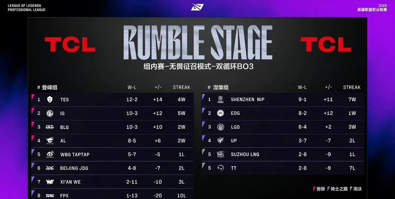 第三名：BLG，10胜3负，晋级季后赛第四名：AL，8胜5负，晋级季后赛第五