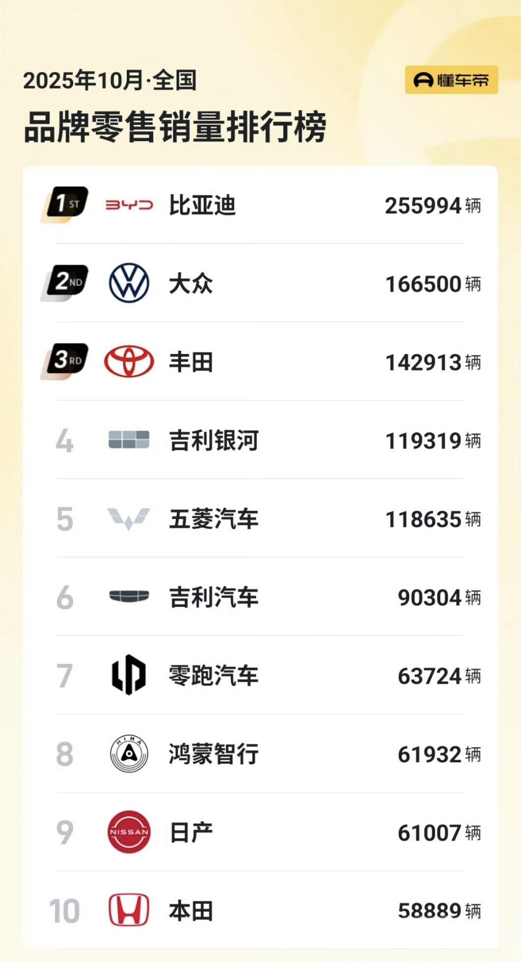 ✔10月销量，吉利银河单月销量突破11万，真强，作为一个子品牌，单月甚至比其他车