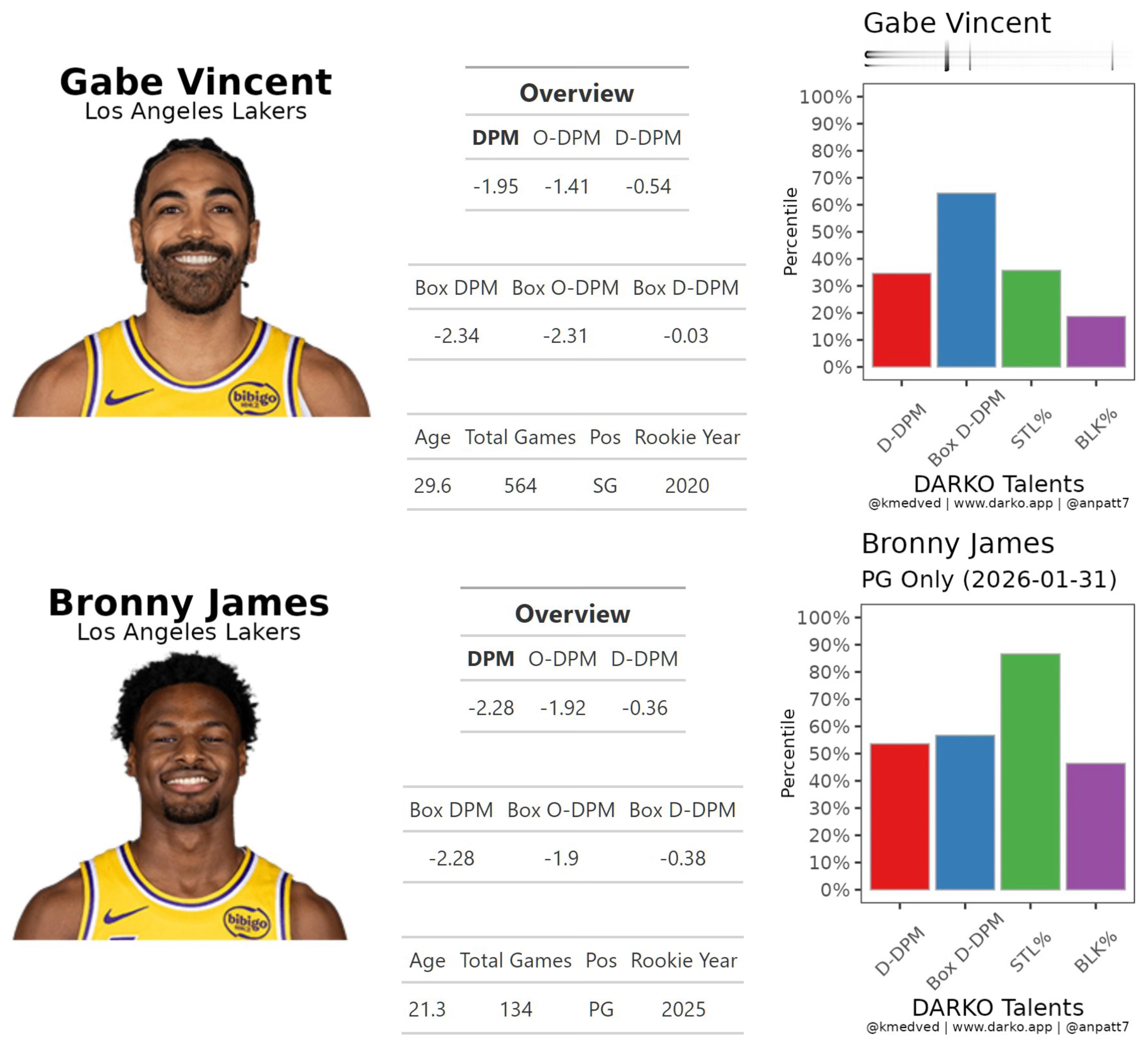 文森特，明天最好拿出20分的表现，证明一下自己。