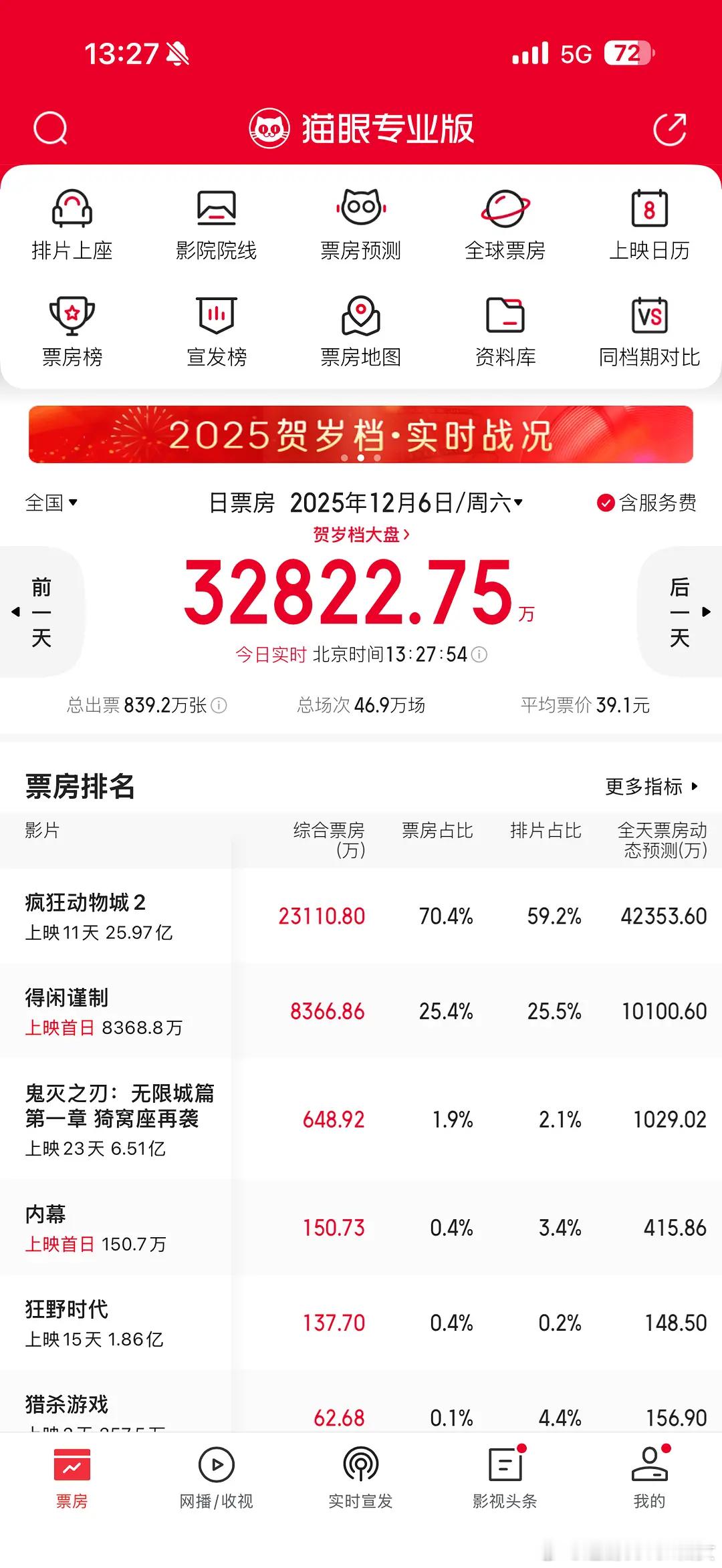 得闲谨制已倒挂，《“没”宣发》《“小”成本》《口碑已瀑》《下一届“影帝”》。好