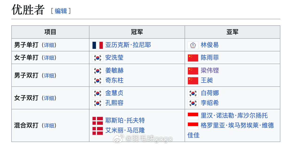 2026奥尔良羽毛球大师赛卫冕冠军男单：拉尼尔🇫🇷女单：安洗莹🇰🇷男