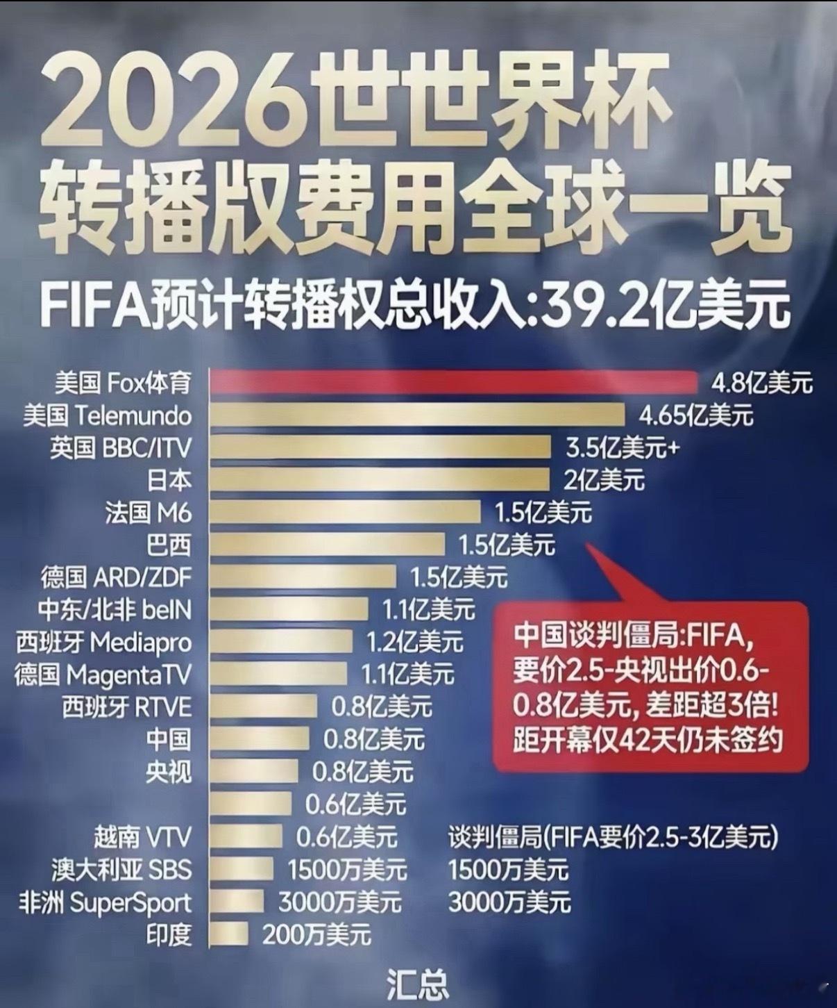 国际足联急了就冲我们14亿人的客户群体，没让国际足联贴钱就不错了，还想狮子大开口