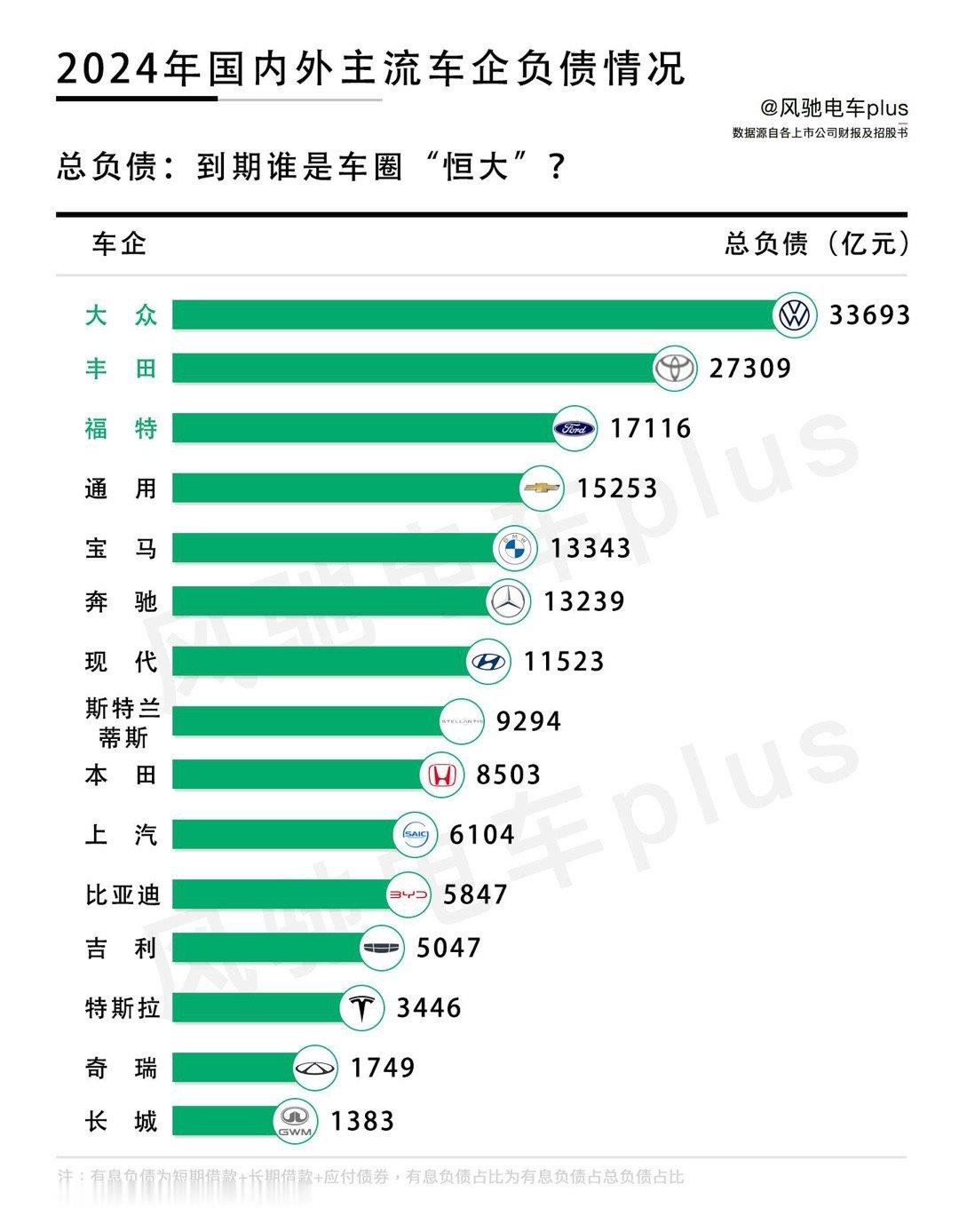 一图看懂：到底谁是车圈“恒大”？魏建军的一句车圈恒大把整个汽车圈都炸翻天了整个新