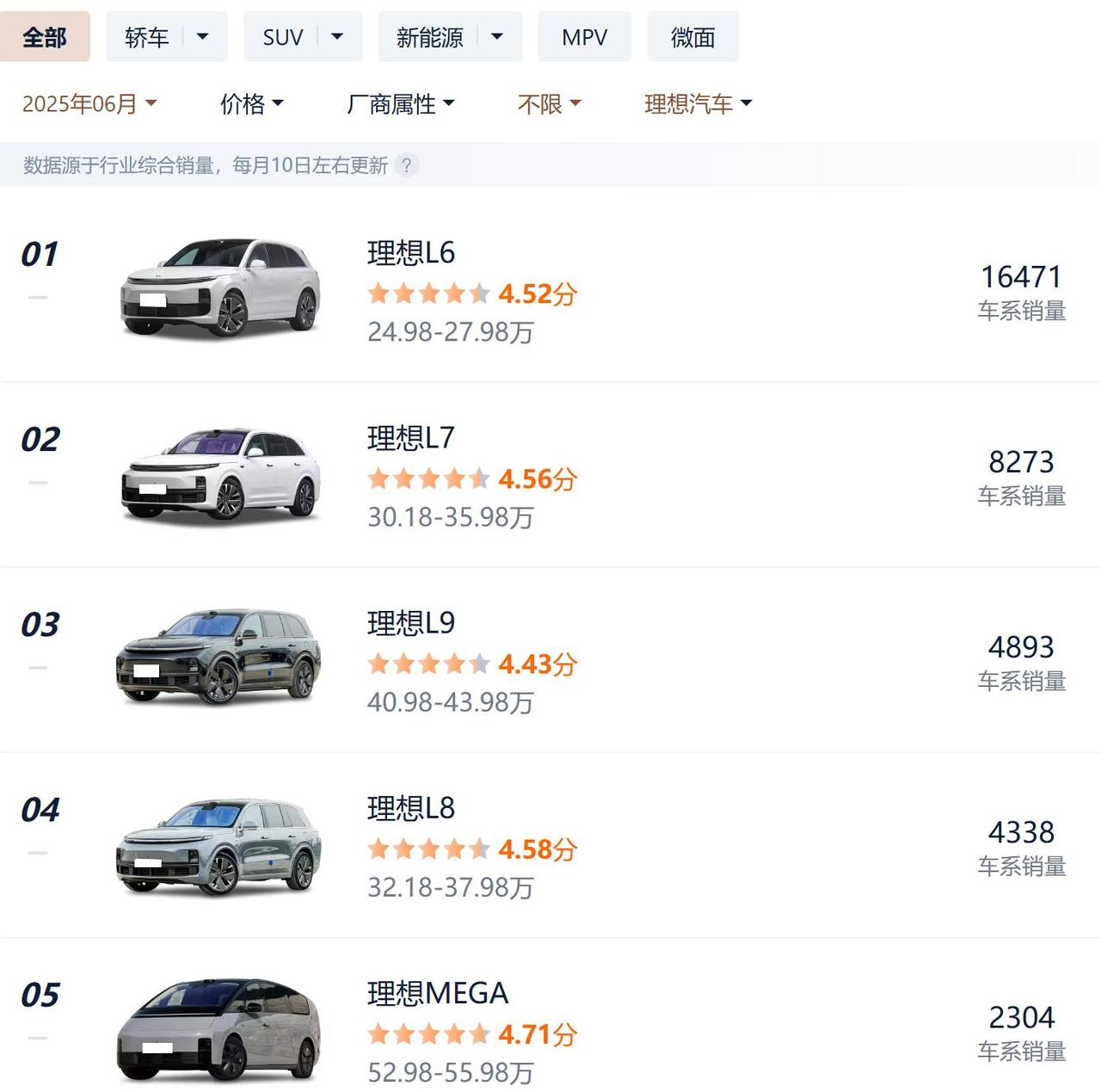 理想汽车目前主要靠L6
