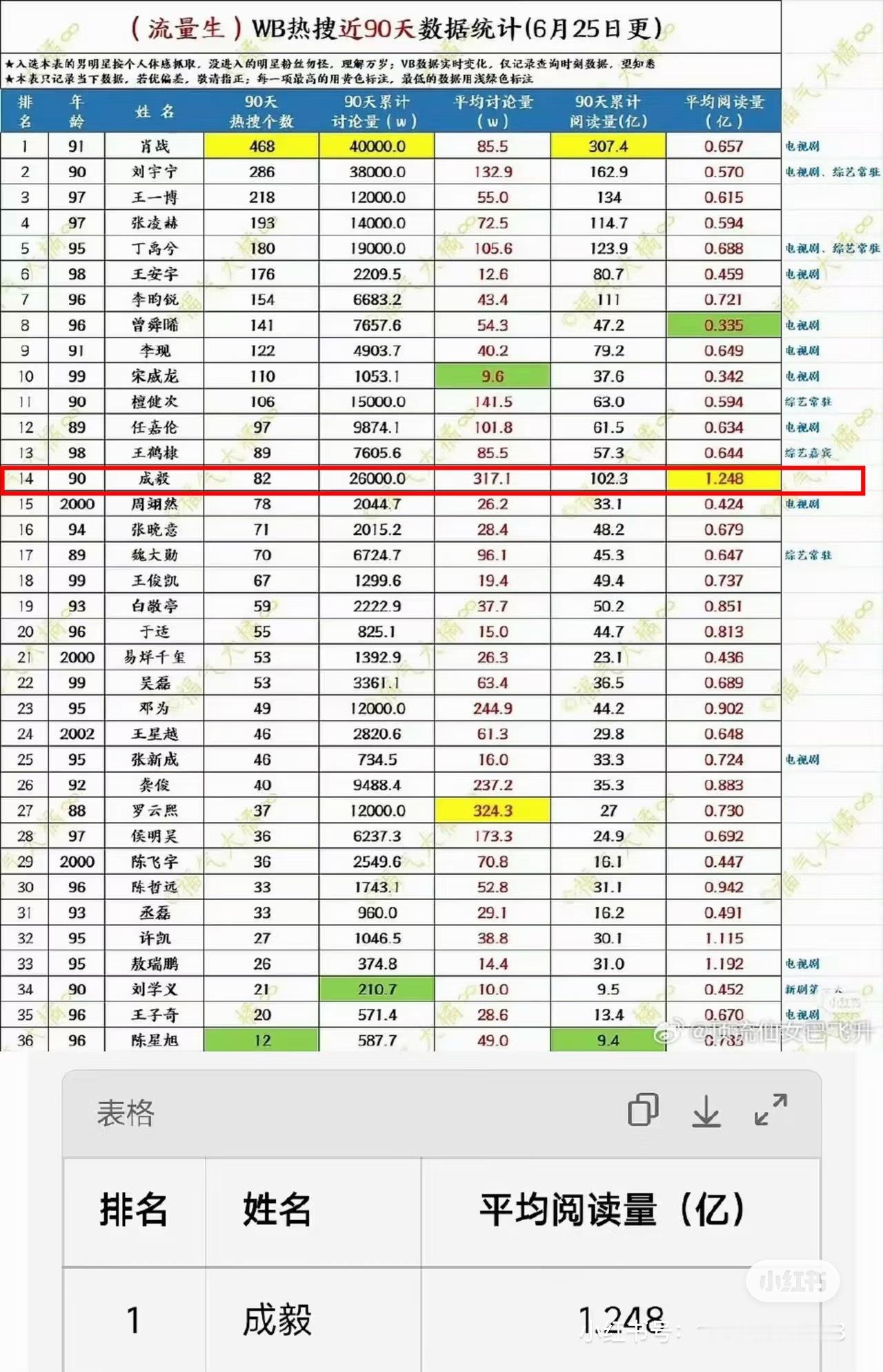 内娱男艺人近90天微博热搜榜，成毅热搜共82条位列第14，单条平均阅读1.248