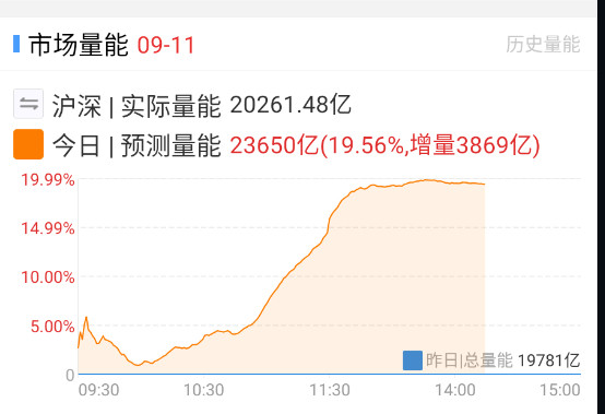 下午增量不那么明显了​​​
