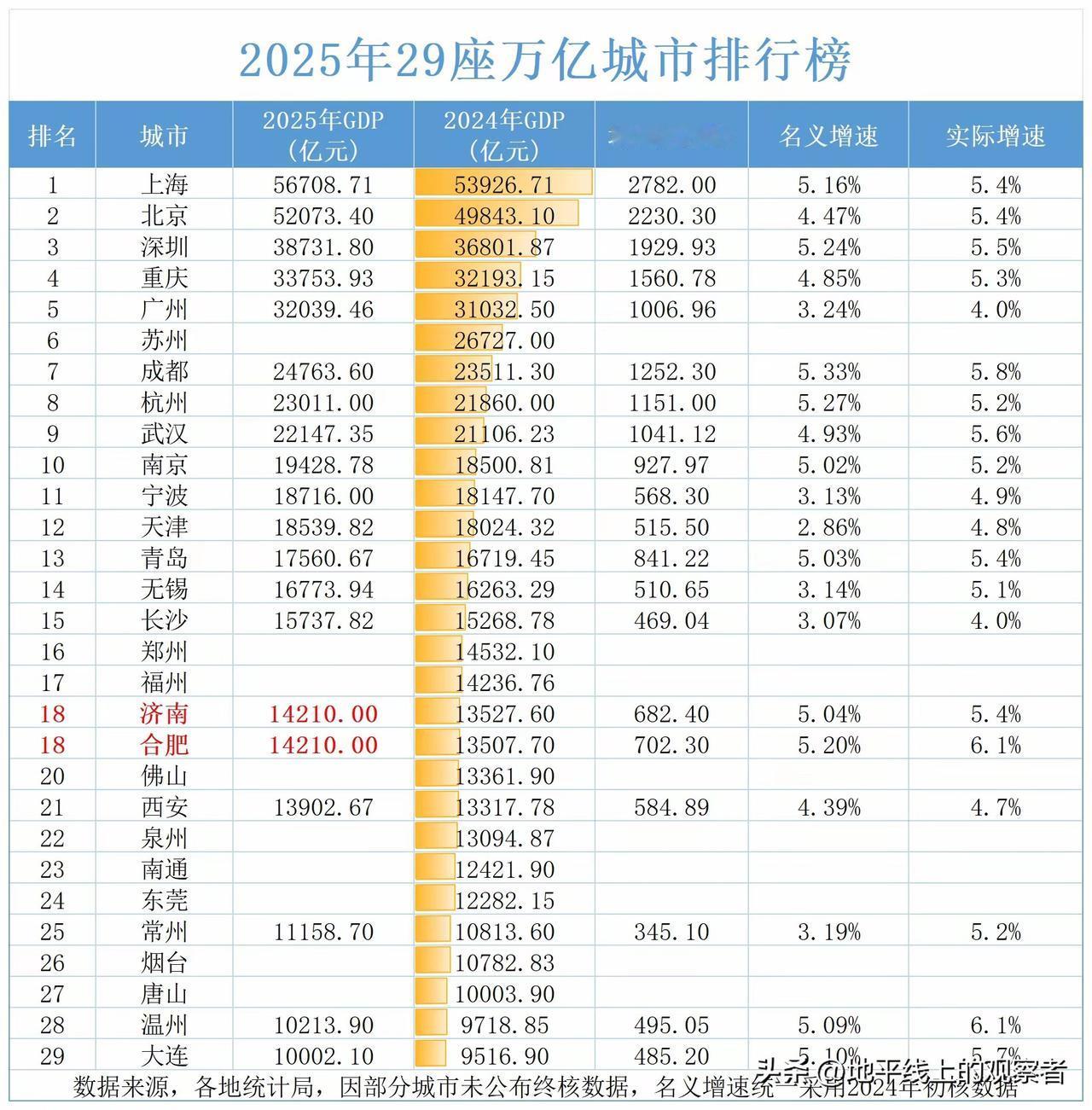20个万亿之城2025年GDP公布，至此，万亿俱乐部中仅剩9城缺席