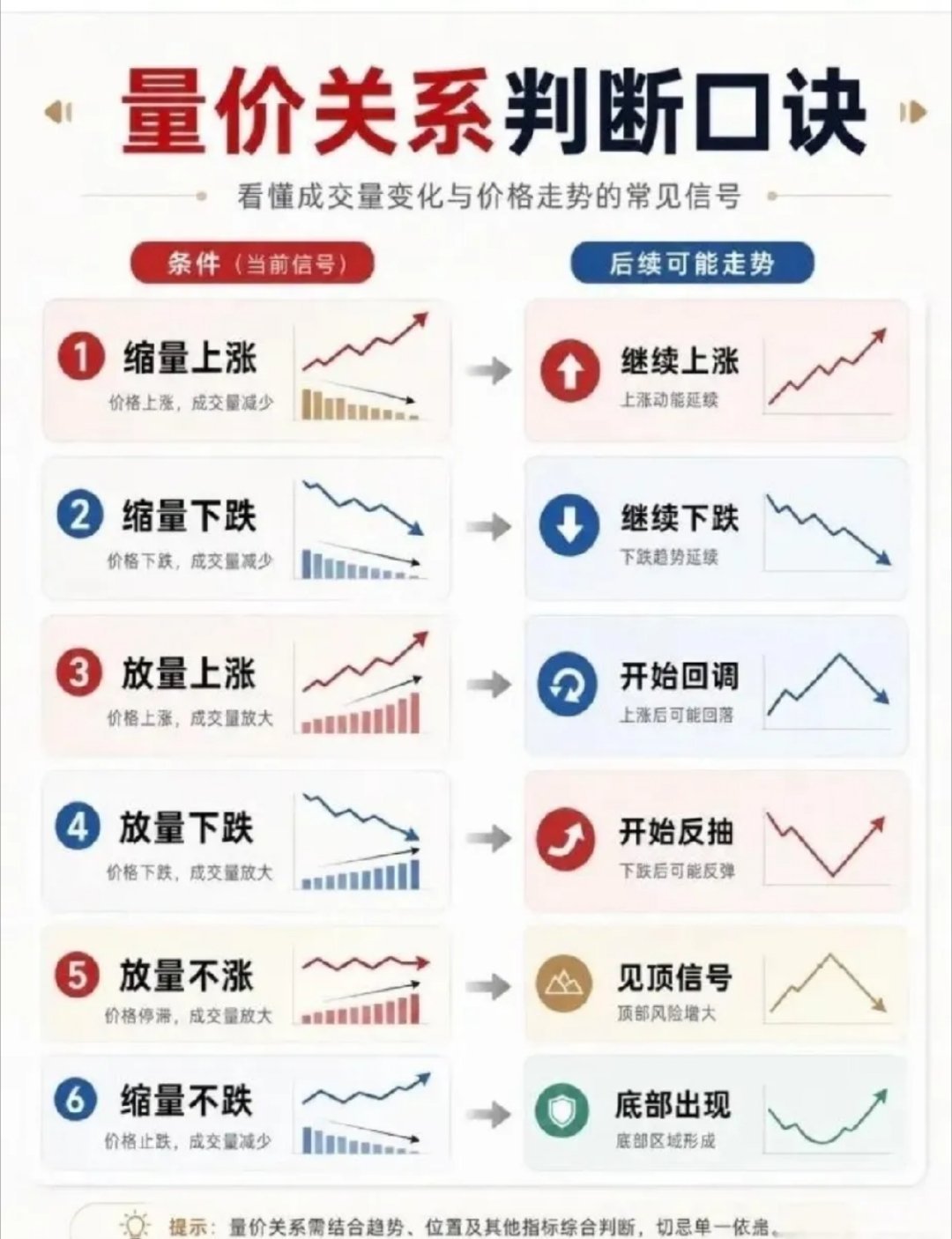 炒股如何把握买卖点，如何跟紧主力资金入场时机，把握量价关系也是很关键的环节，量价