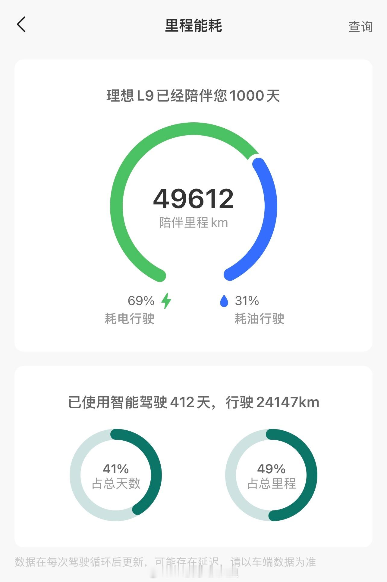我的老9理想L9陪伴我1000天了，差一点到5万公里！除了车漆两处刮花还没来得