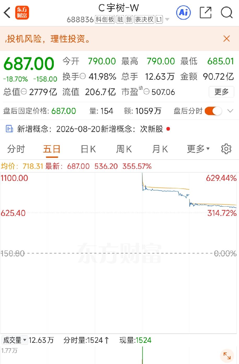 宇树科技上市首日冲到4400亿，次日就跌破3000亿，人形机器人这场赛跑，其实连